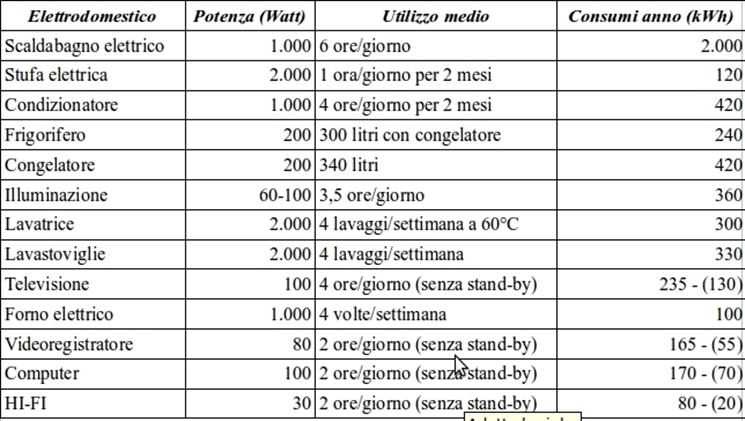 Esempio di tabella consumi energetici