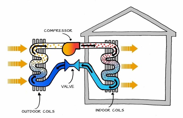 pompa di calore meccanismo