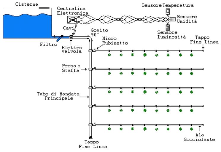 Esempio di progetto