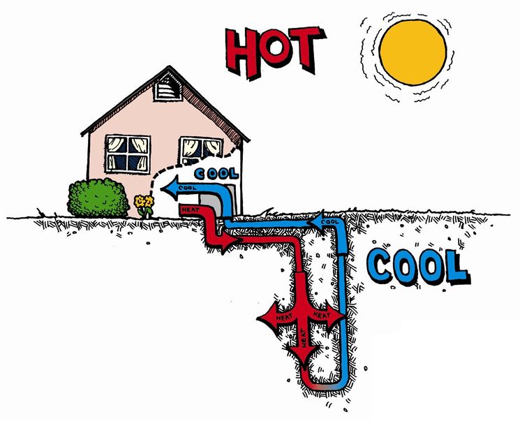 Pompa di calore orizzontale