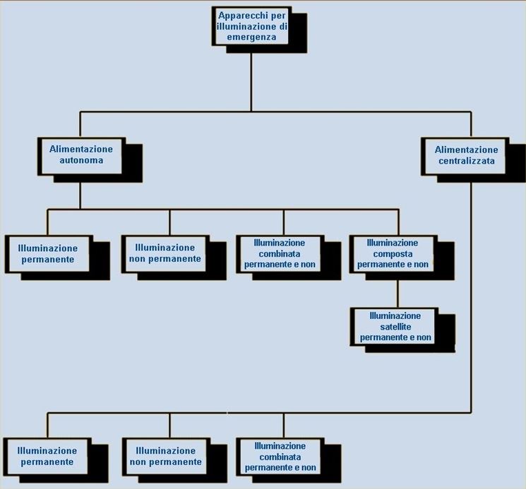 Impianti di illuminazione di sicurezza.
