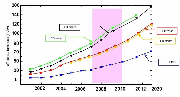 Variazione temporale dell'efficienza dei LED.