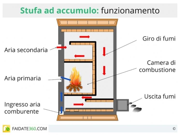 Progetto stufa a legna autocostruzione giro fumi