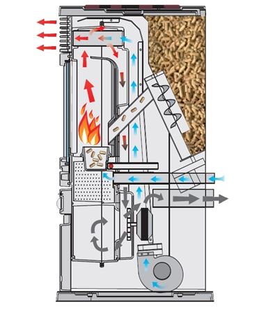 Sezione di una stufa a pellet