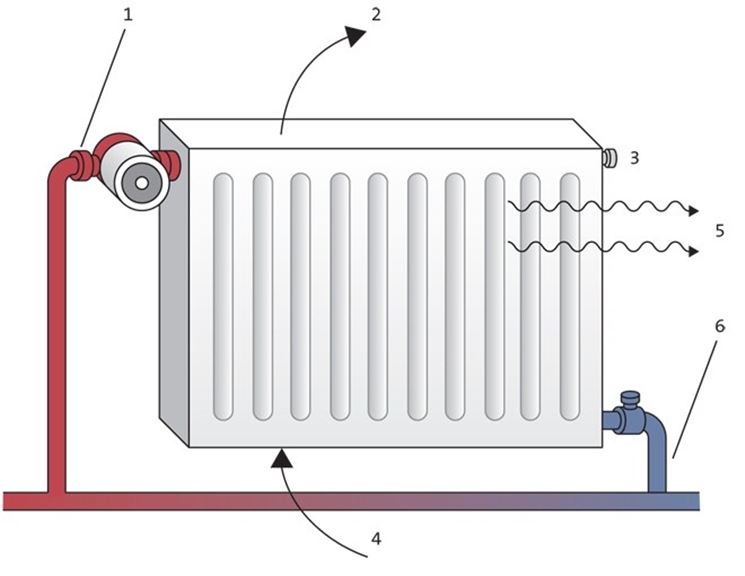 Schema funzionale di un normale calorifero