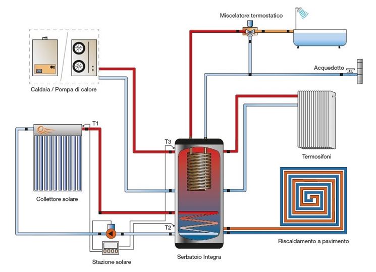 impianto di riscaldamento