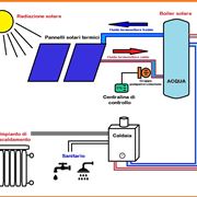 schema pannello solare a circolazione naturale