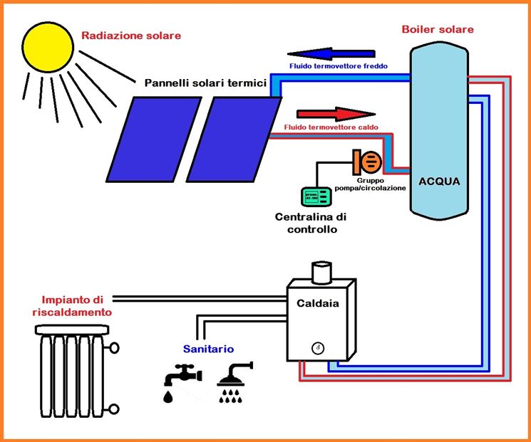 schema pannello solare a circolazione naturale