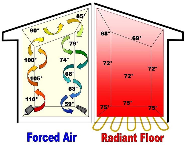 Circolazione aria forzata e pannelli radianti