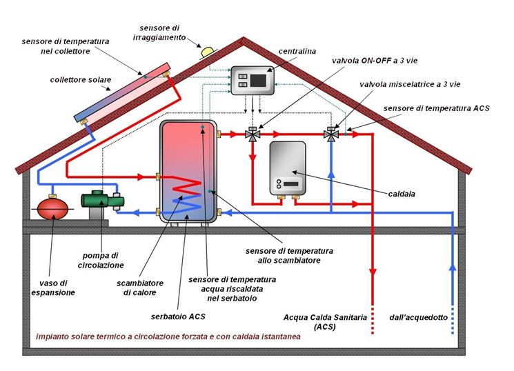Scelta per riscaldamento casa riscaldamento per la casa scelta ... Riscaldamento in casa