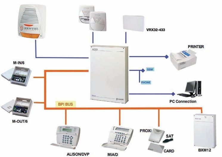 Esempio impianto antintrusione. Fonte: www.microsystemraf.it.