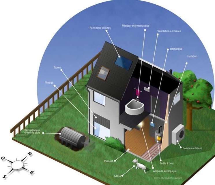 casa con pannello solare e sistemi ecologici