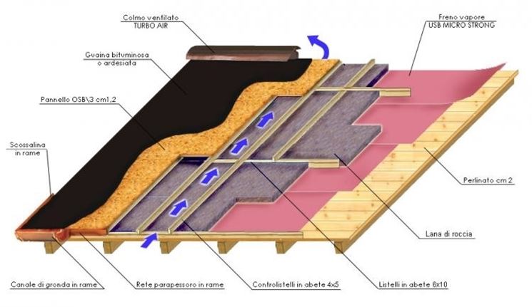 Schema moti convettivi tetto in legno