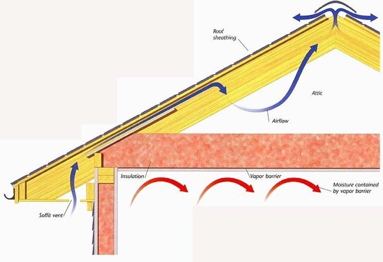 Tetto ventilato - Particolare