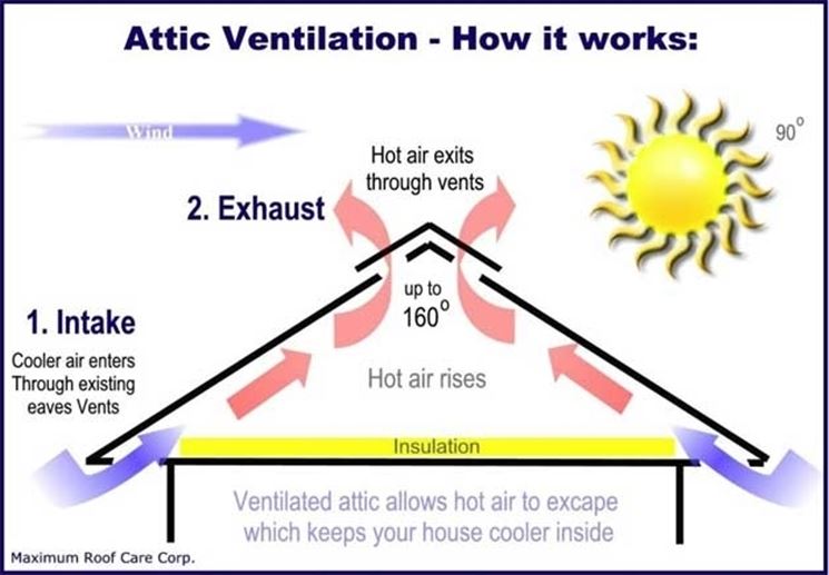 Funzionamento tetto ventilato